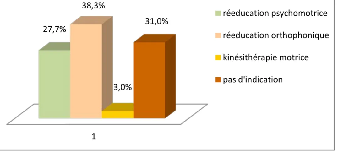 Figure 15 : rééducations  (N=300) 1 57,30% 39,70% 3%  thérapie de soutien  guidance parentale  approche psychanalytique  1 27,7% 38,3% 3,0% 31,0%  réeducation psychomotrice   réeducation orthophonique  kinésithérapie motrice  pas d'indication  