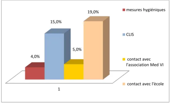 Figure 16:autres mesures de prise en charge (N=300) 1 4,0% 15,0% 5,0% 19,0%  mesures hygiéniques  CLIS  contact avec l'association Med VI  