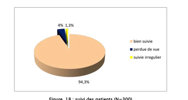 Figure  18 : suivi des patients (N=300) 83% 9% 5%  3%  amélioration  stabilité de l'état aggravation  cloture de dossier 94,3% 4%  1,3% bien suivie  perdue de vue   suivie irregulier  