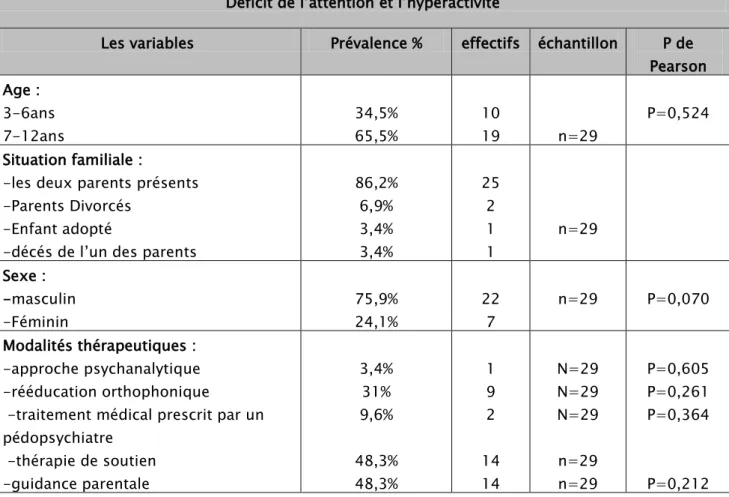 Tableau XI: caractéristiques du déficit de l’attention et hyperactivité  Déficit de l’attention et l’hyperactivité 