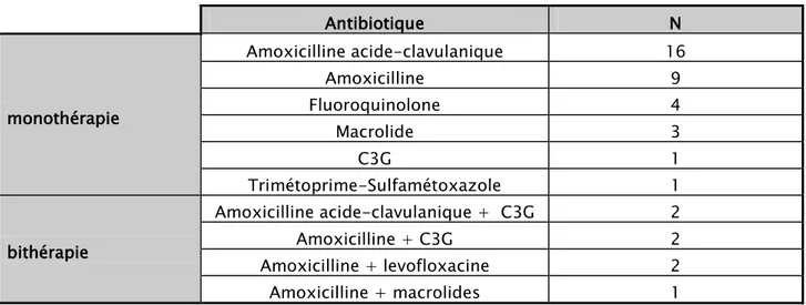 Tableau VII : Antibiothérapie prescrite avant l’hospitalisation lors des infections respiratoires  aiguës communautaires basses prises en charge au service de pneumologie de l’hôpital militaire 