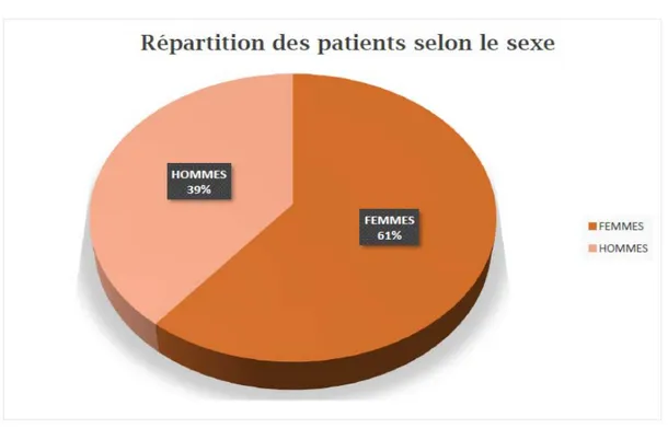 Figure 1 :  Repartition des patients selon le sexe  3. 