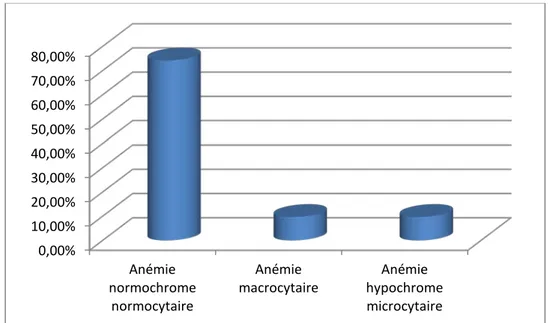 Figure 4 : Répartition des patients selon le type d’anémie. 