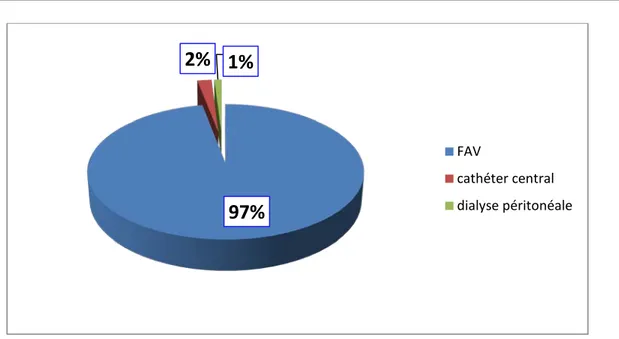 Figure 8 : la répartition de la  population étudiée selon le type d’ abord vasculaire