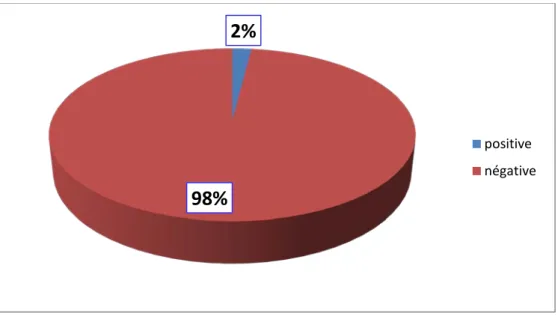 Figure 11 : la répartition de la population étudiée  selon l’antigène HBS. 