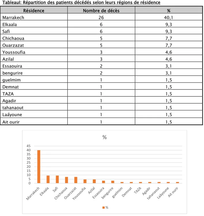 Figure 2 : Répartition des patients décédés selon leurs régions de résidence 