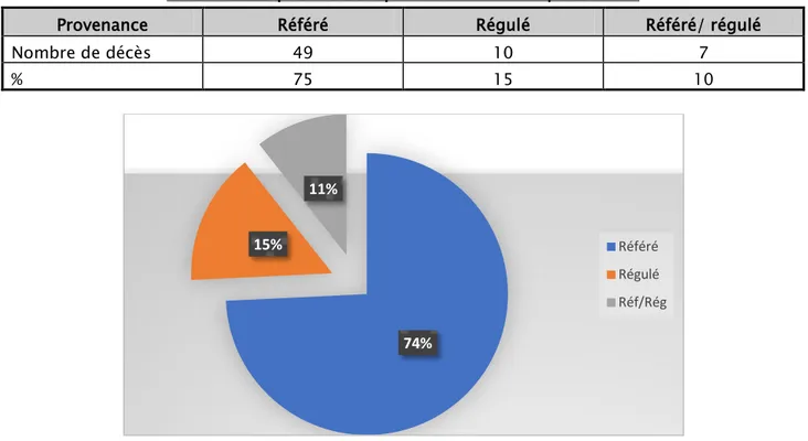 Tableau II : répartition des patients selon leurs provenance 