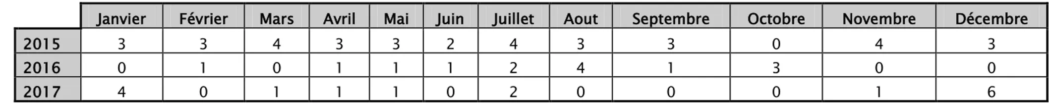 Tableau III: Répartition des patients décédés selon le mois d’admission durant notre étude