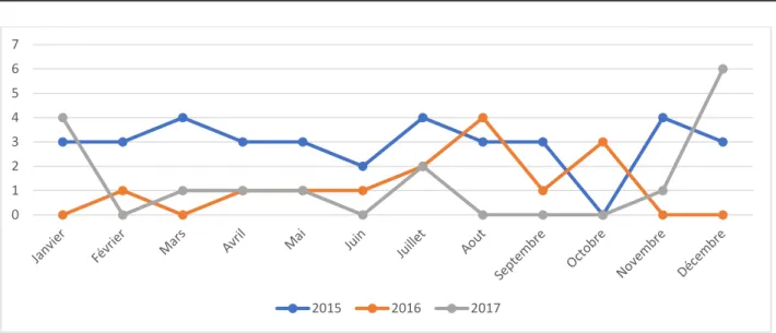 Figure 4 : Répartition des patients décédés selon le mois d’admission durant notre étude