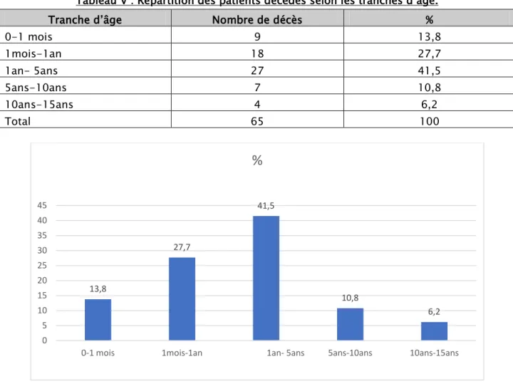 Figure 6 : Répartition des patients décédés selon les tranches d’âge. 