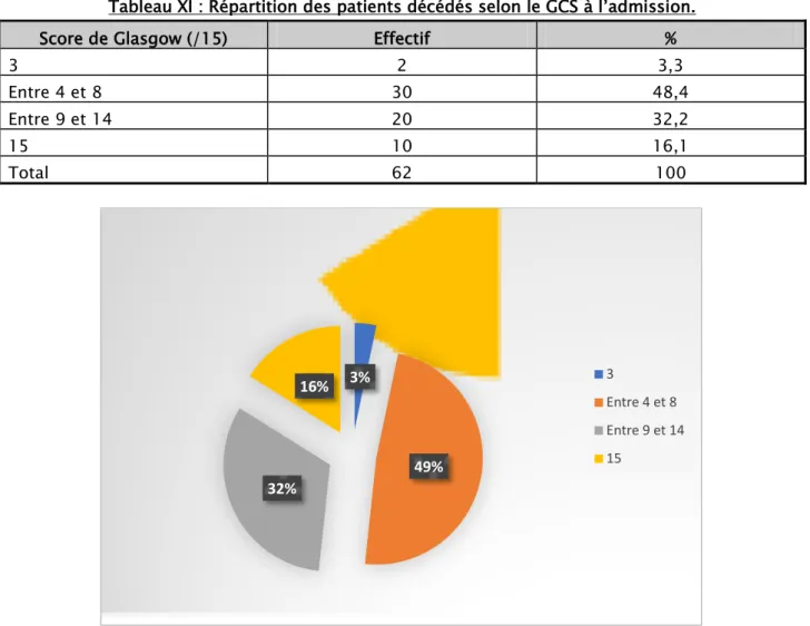 Tableau XI : Répartition des patients décédés selon le GCS à l’admission. 