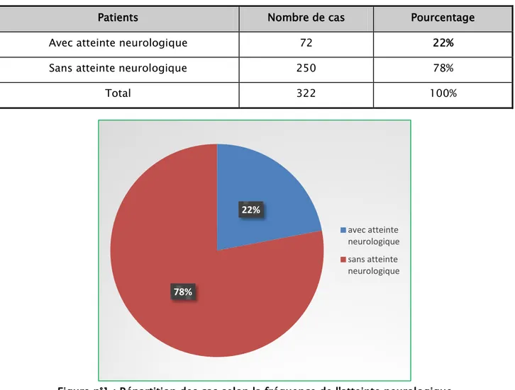 Tableau n° I : Répartition des patients en fonction de l'atteinte neurologique  Patients  Nombre de cas  Pourcentage  Avec atteinte neurologique  72  22%  Sans atteinte neurologique  250  78% 