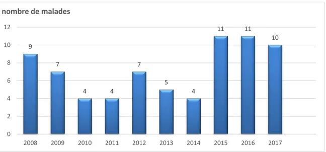 Figure n°2 : Répartition des cas du Neuro-Behçet selon les années 