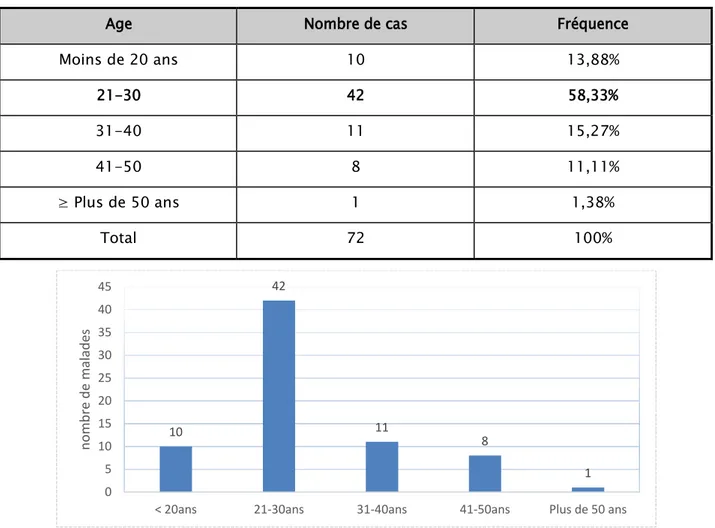 Tableau n° II : Répartition des patients selon l’âge d’atteinte par la MB 