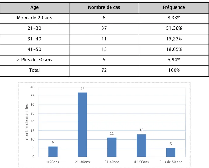 Tableau n° III : Age des patients au moment de l’atteinte neurologique 