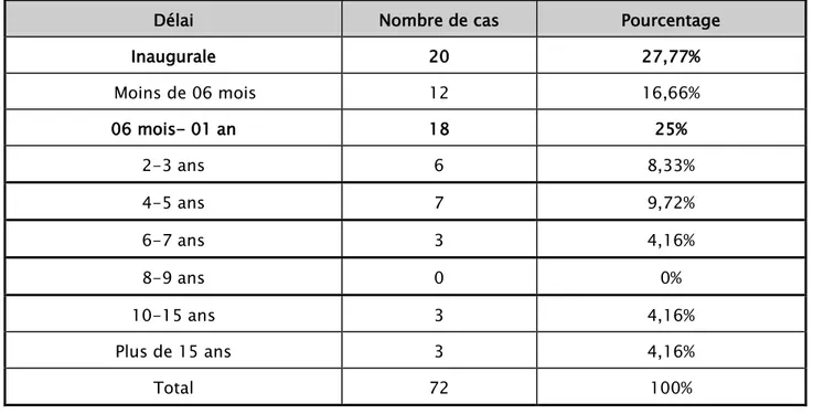 Tableau n° VI : Délai d’apparition des signes neurologiques par rapport à la MB  Délai  Nombre de cas  Pourcentage 