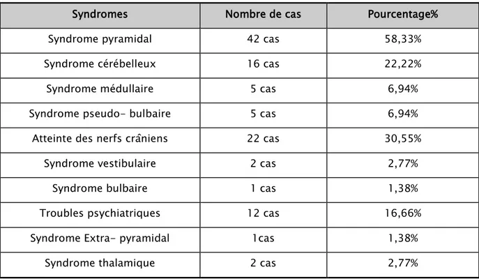 Tableau n° IX : Fréquence des différents syndromes neurologiques parmi les patients présentant  une atteinte myélo-parenchymateuse 