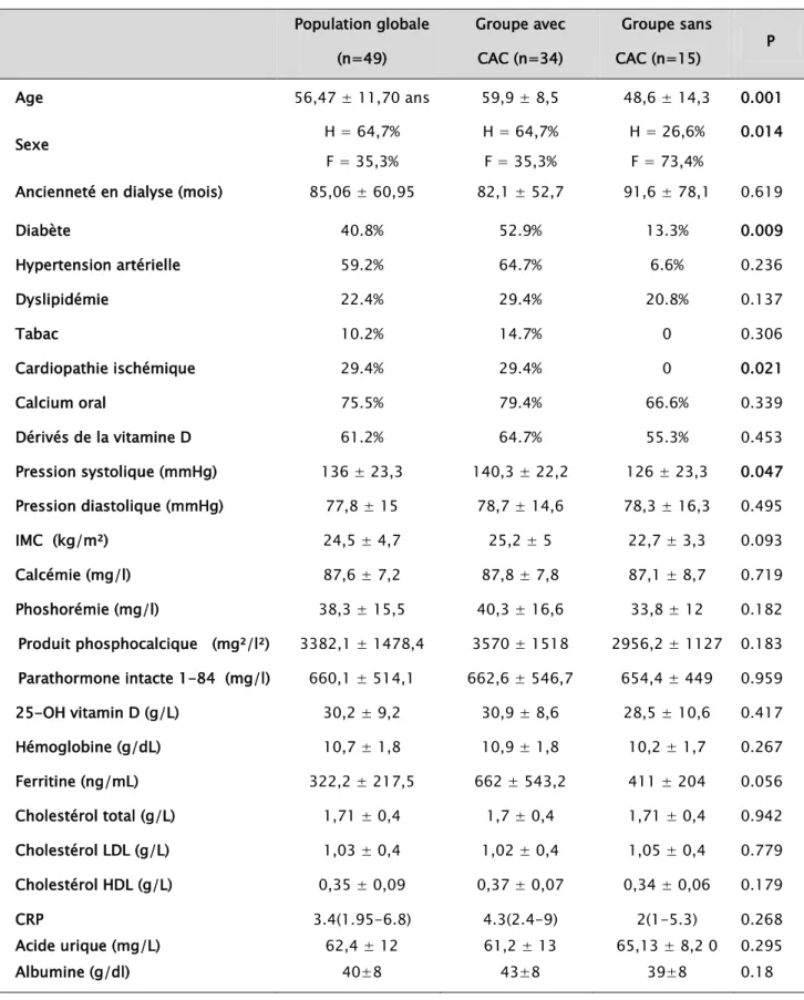 Tableau I : Caractéristiques des patients avec et sans calcifications coronaires.  Population globale  (n=49)  Groupe avec CAC (n=34)  Groupe sans CAC (n=15)  P  Age  56,47 ± 11,70 ans  59,9 ± 8,5  48,6 ± 14,3  0.001  Sexe  H = 64,7%  H = 64,7%  H = 26,6%  0.014  F = 35,3%  F = 35,3%  F = 73,4% 