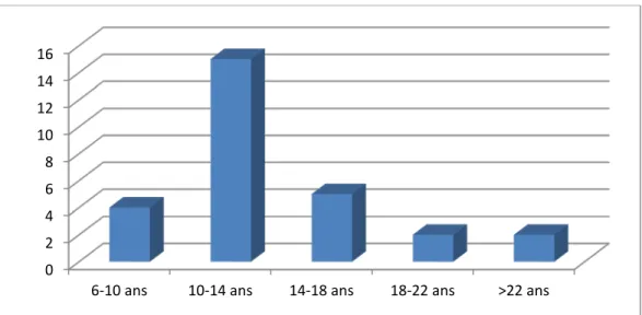 Figure 6 : Nombre des patients selon l’ancienneté de l’hémodialyse par tranches de 48 mois