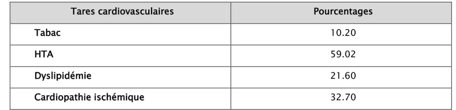Tableau II : Les facteurs de risque cardiovasculaires de la population étudiée 