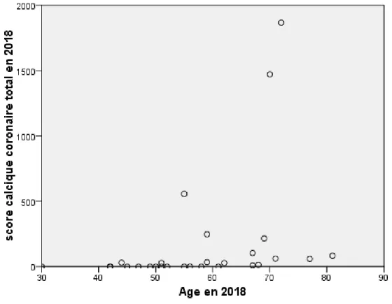 Figure 11 : Corrélation entre l’ancienneté en dialyse et le score calcique coronaire  3
