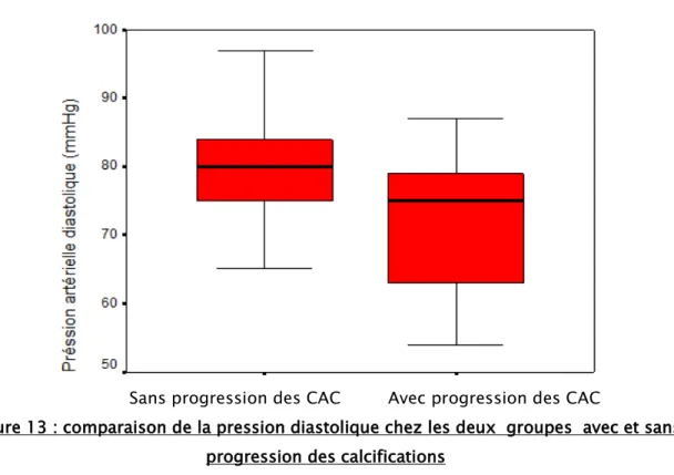 Figure 13 : comparaison de la pression diastolique chez les deux  groupes  avec et sans  progression des calcifications 