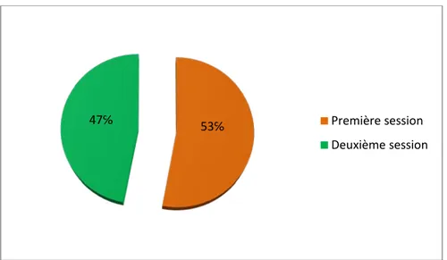 Figure 3 : Pourcentage des sessions des épreuves pathologie urologie-néphrologie de l’année  universitaire 2007 jusqu'à 2017