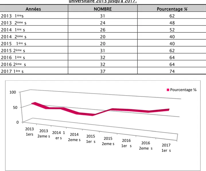 Tableau III: Nombre et Pourcentage des QCM type connaissance mémorisation de l’année  universitaire 2013 jusqu'à 2017