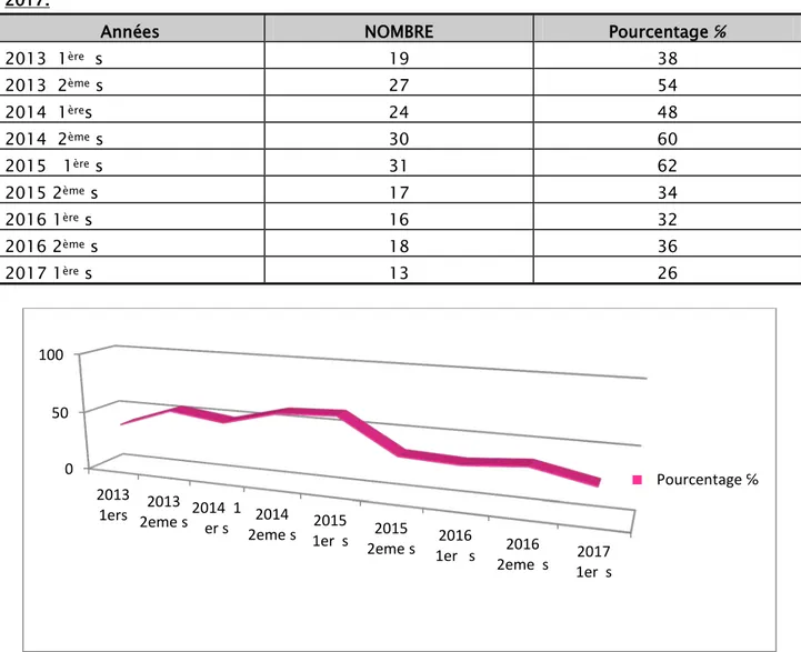 Tableau  VI: Nombre et Pourcentage totaux des QCM cas clinique de l’année universitaire  2013 à  2017