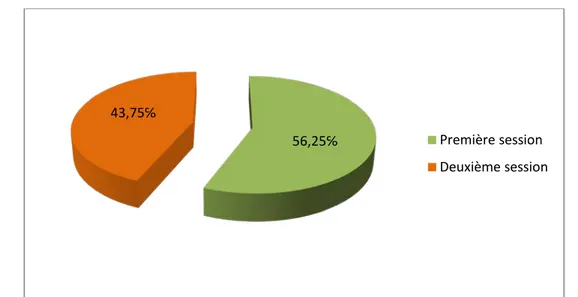 Figure 14 : Pourcentage total des sessions dans le module de sémiologie urologie-néphrologie  dans l’échantillon de l’étude « 2008-2017 »