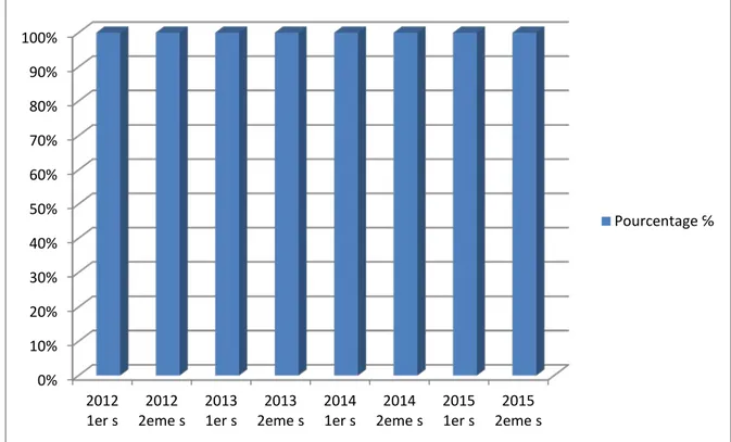 Figure 16 : Pourcentage des QCM  de type connaissance mémorisation   de l'année universiaire 2012 à 2015