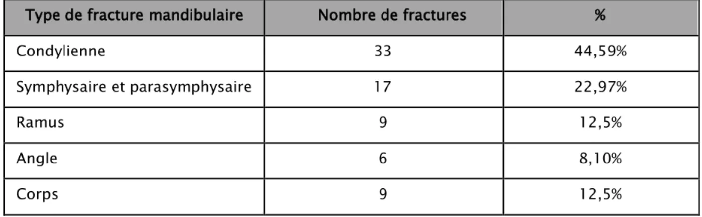 Tableau IV : Distribution des fractures mandibulaires selon la fréquence des traits de fractures