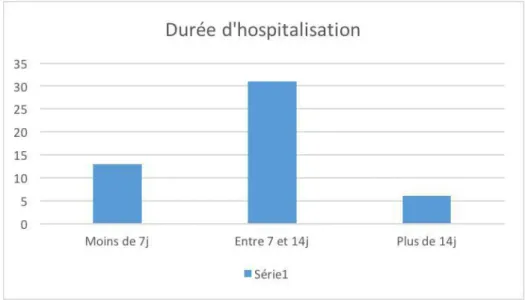 Figure 17 : Durée d’hospitalisation 66% 29% 5% Durée d'intervention  Entre 1H et 2H  Entre 2H et 3H Sup 3H  