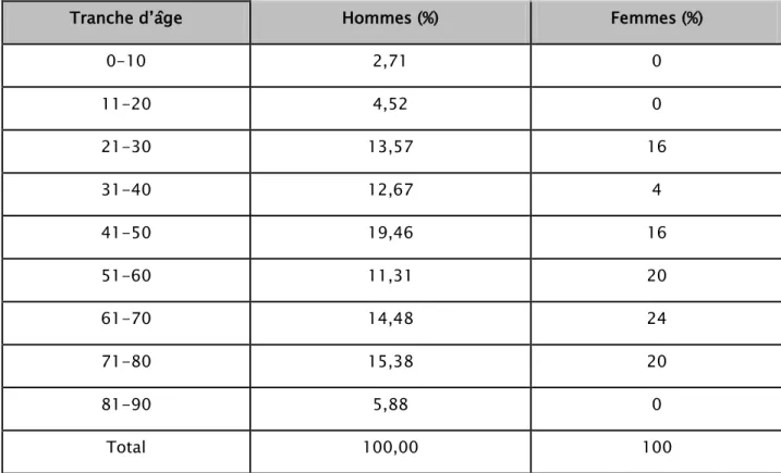 Tableau V: répartition des malades selon l’âge et le sexe 