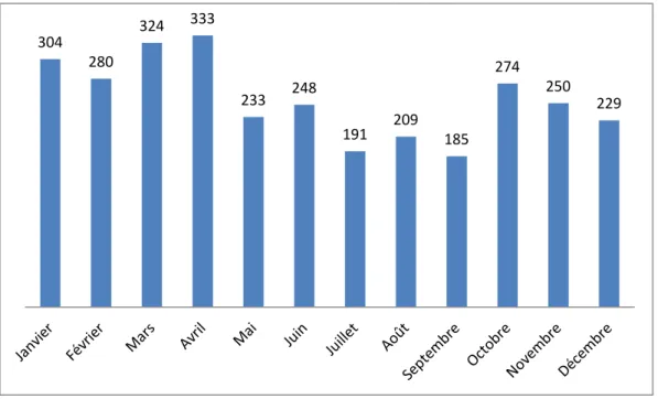 Figure 5: Répartition des journées hospitalières par mois 