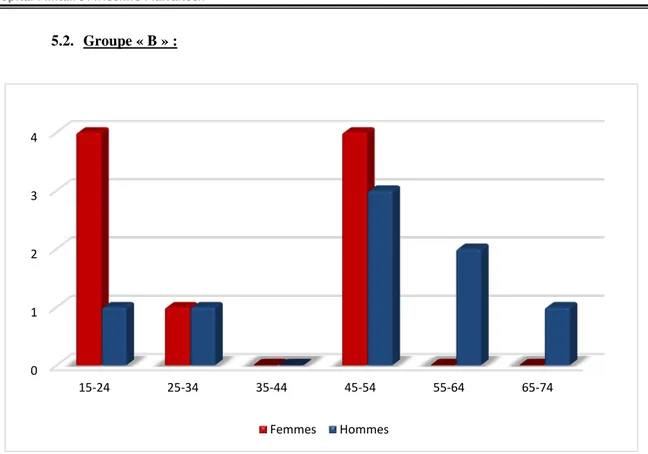 Figure 7: Répartition des malades du groupe « B » selon l’âge et le sexe. 