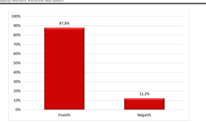 Figure 21 : Dosage des Ac Anti-RTSH dans le groupe « A ». 