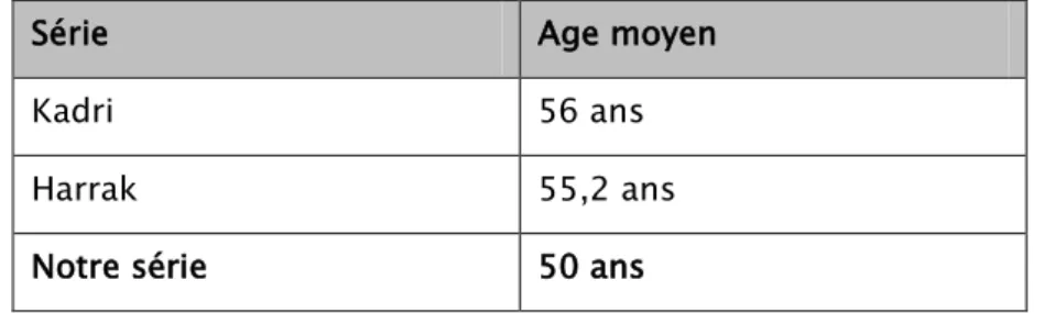 Tableau XXIII: Âge moyen des ictères rétentionnels selon les différentes séries 