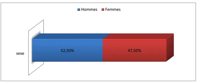 Graphique 2 : Répartition des malades selon le sexe. 23% 40% 24% 8% 5%  &gt;60 ans  50-59 ans 40-49 ans 30-39 ans 20-29 ans sexe 52,50% 47,50% Hommes Femmes 