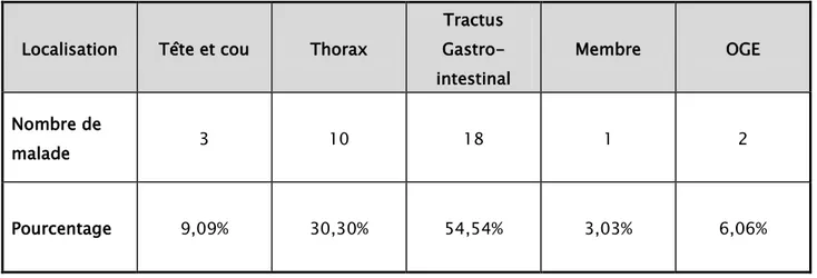 Tableau II : Différentes localisations cancéreuse primitives des tumeurs solides.  Localisation   Tête et cou  Thorax  