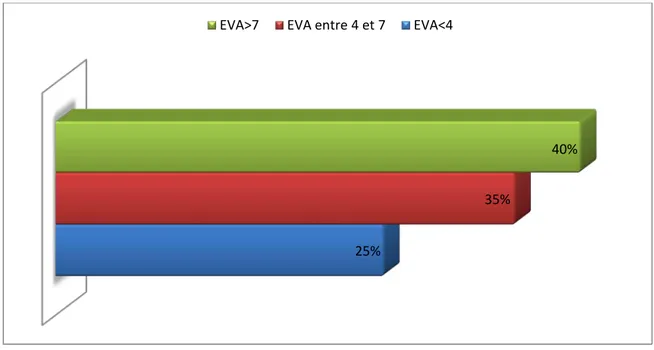Graphique 14 : Intensité de la douleur selon l'EVA. 7 8 Mucite  NP 25% 35%  40% EVA&gt;7 EVA entre 4 et 7 EVA&lt;4 
