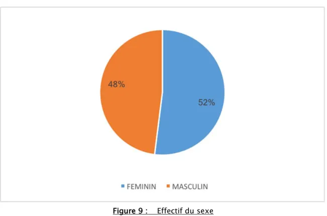 Figure 9 :    Effectif du sexe 