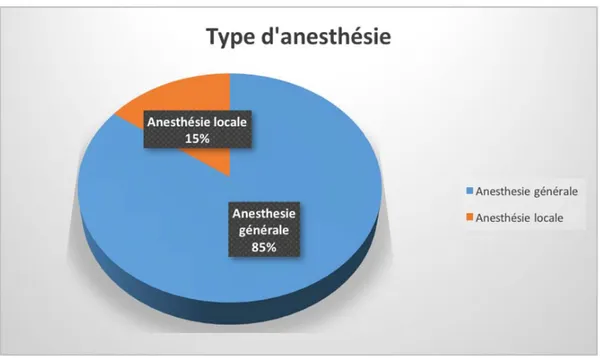 Figure 11 : Répartition selon le type,d’anesthésie 