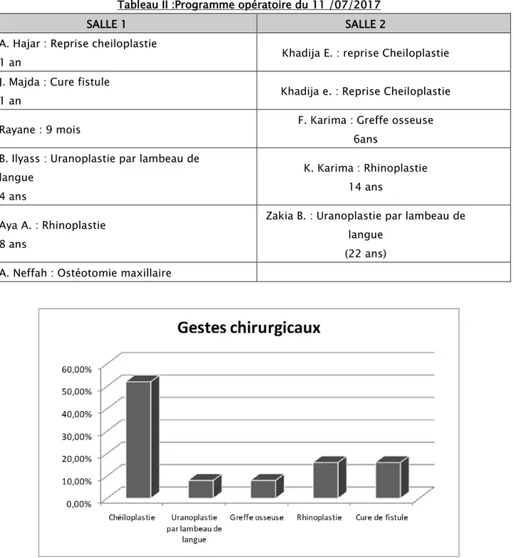 Tableau II :Programme opératoire du 11 /07/2017 