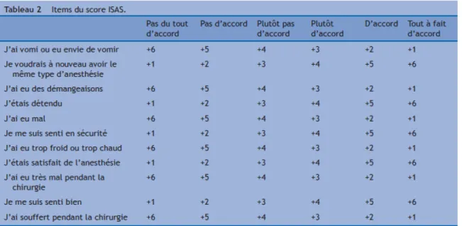 Tableau II : score ISAS 