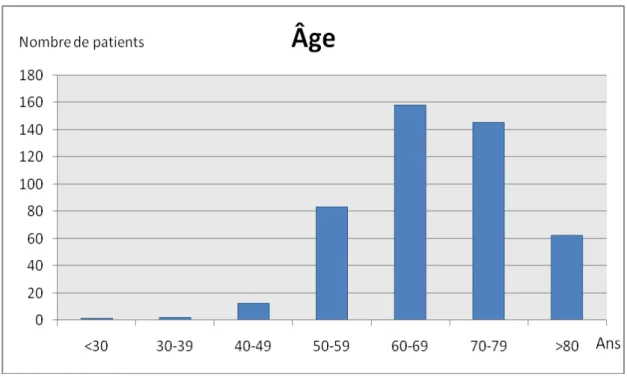 Figure 1 : Répartition des patients selon la tranche d'âge 