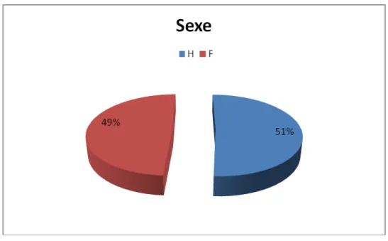 Figure 2 : Répartition des patients selon le sexe 