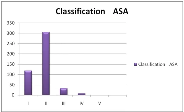 Figure 4 : Répartition des patients selon la classification ASA 
