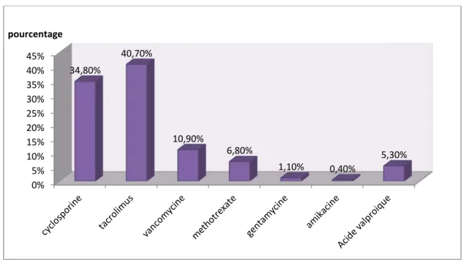 Figure 5 : Répartition des médicaments dosés. 