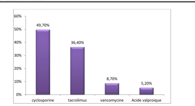 Figure 6 : Répartition des molécules dosées chez les enfants. 